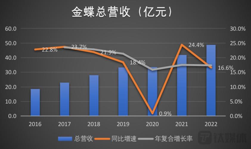 金蝶十年云转型交了一份怎样的答卷？ | 看财报(亿元金蝶转型业务收入) 软件优化