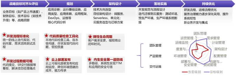 提升DevSecOps效能，探索交付之路(华为软件交付开发者能力) 软件优化