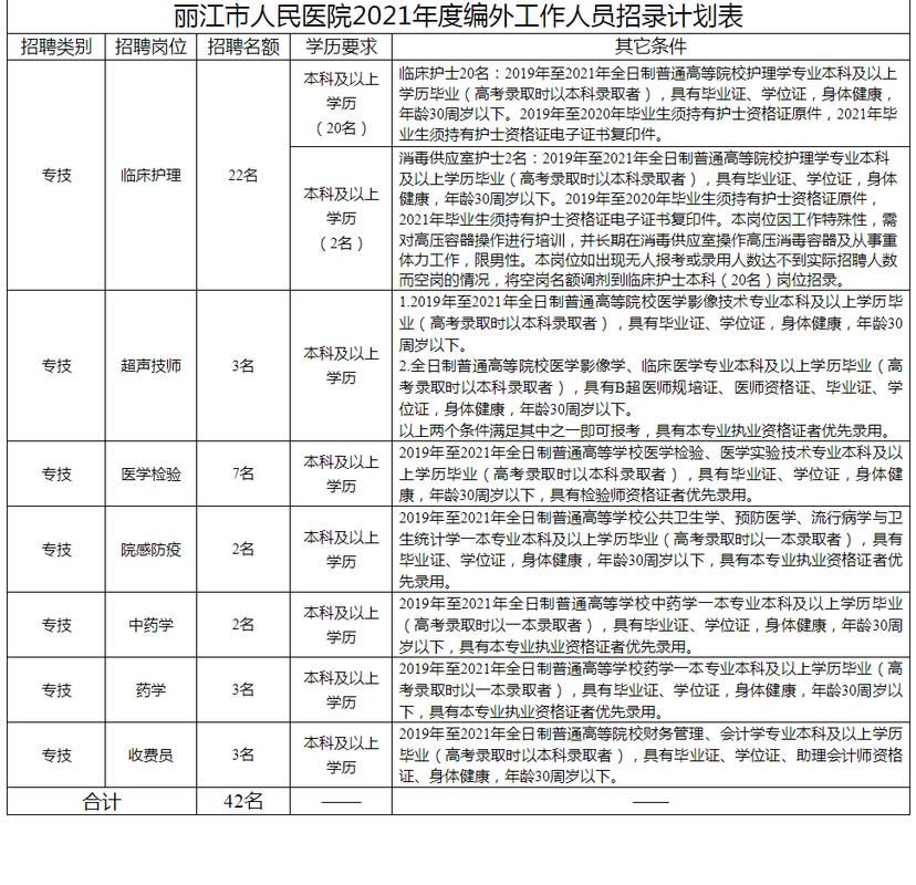 招才纳贤！丽江这家医院多个岗位正在招人(招聘医院岗位临床职称) 软件优化