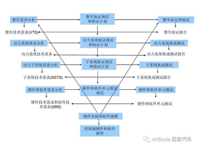 基于模型的汽车软件开发(模型开发软件系统建模) 软件开发