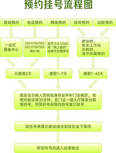 足不出户精准约检查(预约程序医院开发挂号) 软件优化