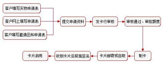 办理流程只用半天(企业开办银行半天也能) 软件开发