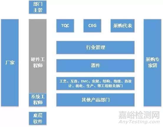 华为是怎样开发硬件的  之十二——Sourcing(器件采购硬件华为研发) 99链接平台