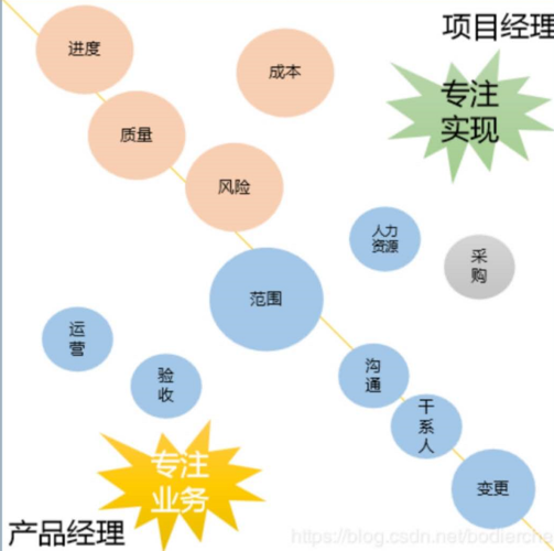 架构、产品、项目经理？(进阶该如何程序员能力转型) 软件开发