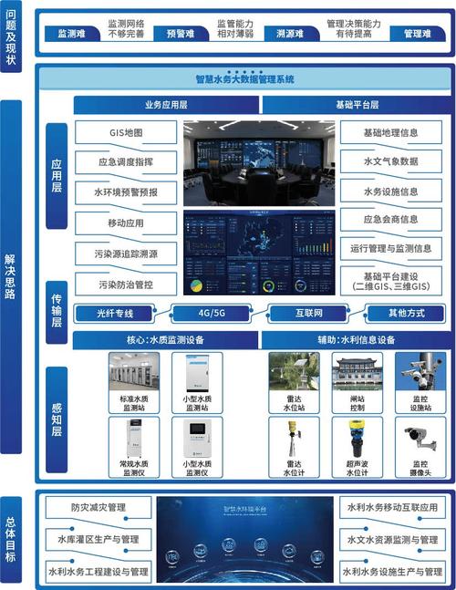 智慧水务项目开发痛点及解决方案(水务开发智慧项目解决方案) 软件开发