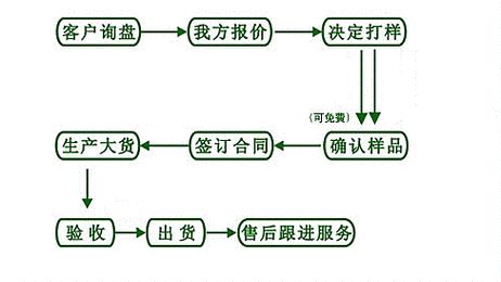 低成本开发订货小程序：详细指南(订货程序企业自己的芬奇) 软件开发