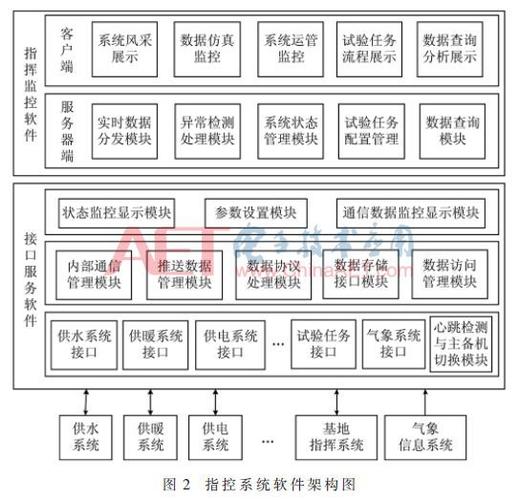 「学术论文」基于自主安全的后勤保障指控系统设计与应用(指控国产化系统软件后勤) 排名链接