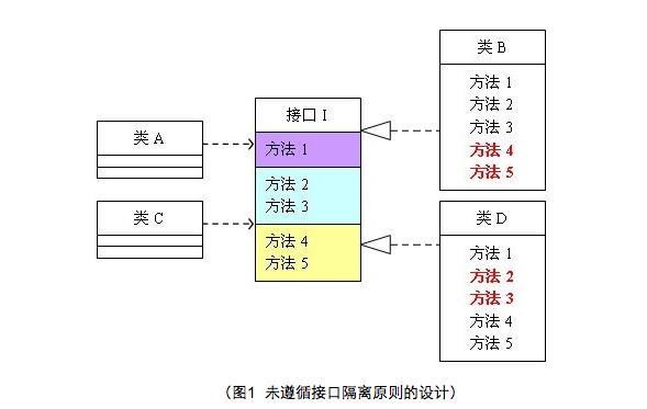 想做软件开发得先搞懂软件的设计原则—SOLID原则之接口隔离(接口原则隔离里氏软件) 99链接平台