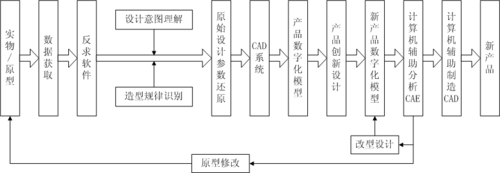 软件逆向设计工程的工艺流程有哪些？(逆向工程设计工艺流程软件) 软件开发