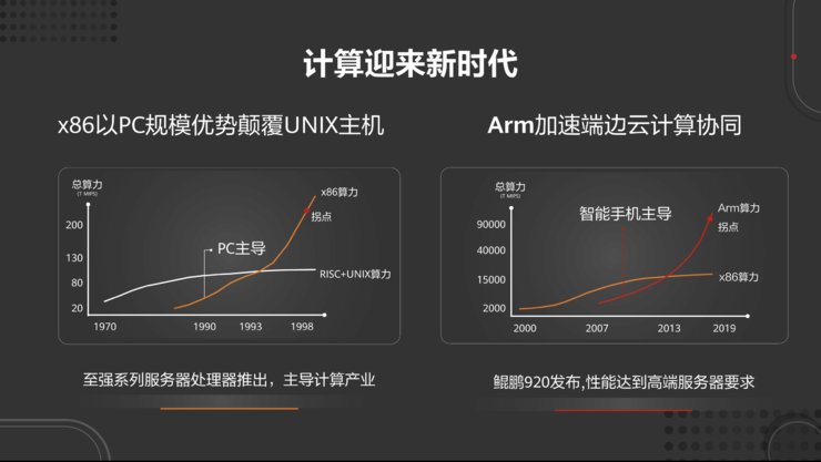 华为是怎么做到的？(华为开发者鲲鹏开发计算) 排名链接