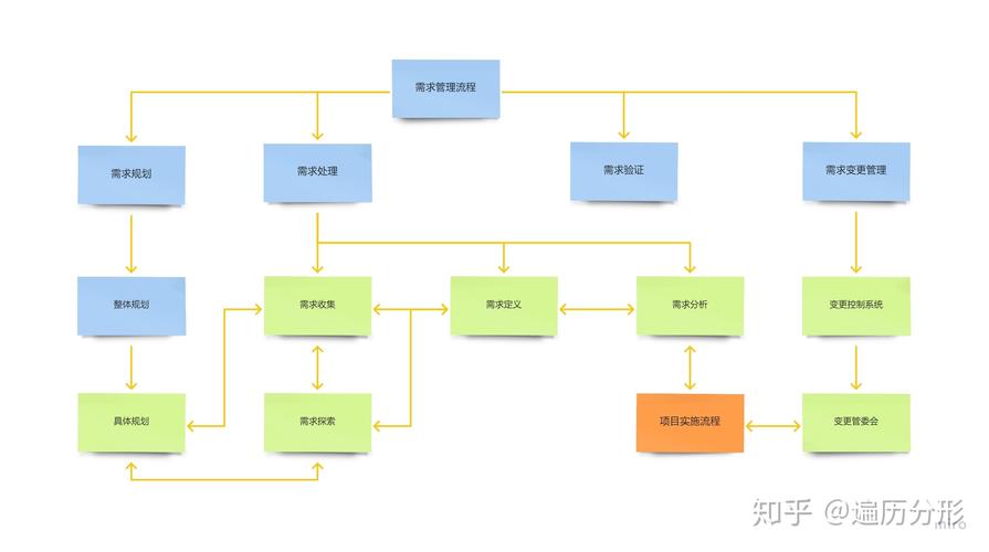 需求开发与管理标准化流程说明及表单书写说明(需求用户开发产品变更) 软件开发