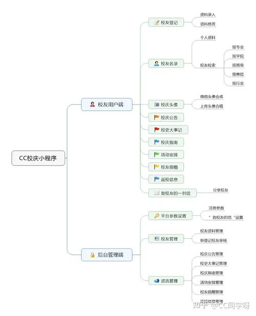 校庆小程序云开发设计与解决方案(校庆开发程序解决方案设计) 99链接平台