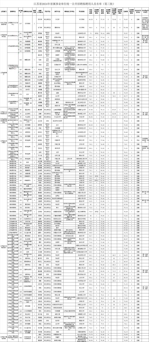 江苏省2024年省属事业单位统一公开招聘拟聘用人员名单公示(匹配管理处学士工学硕士研究生) 软件开发