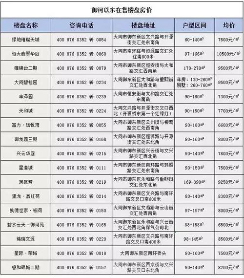 大同12月在售楼盘价格出炉啦！你家房价是涨是跌？(大同房价售楼盘价格均价) 99链接平台