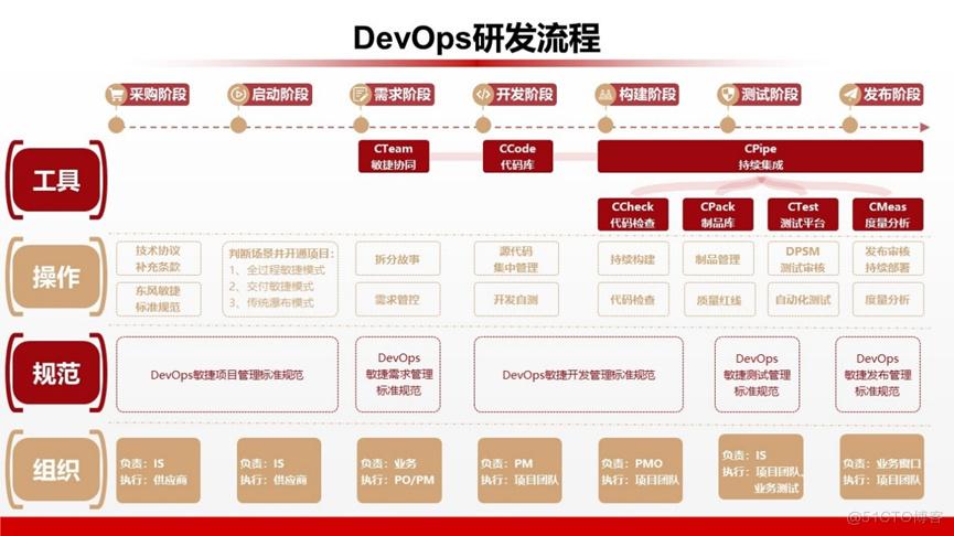 软件质效领航者 | 优秀案例•东风集团DevOps改革项目(东风集团研发蓝鲸项目) 软件优化