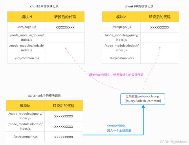 webpack基础、分包大揭秘(模块分包打包规则资源) 软件开发