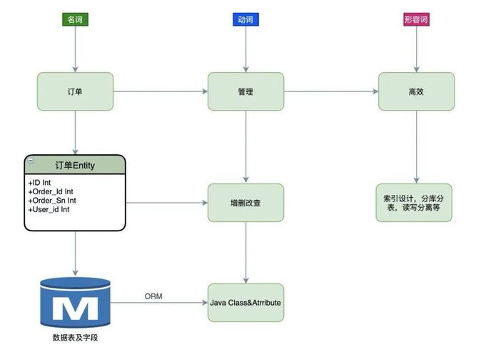 access开发应用程序的过程汇总(数据库设计功能范式高效) 软件优化