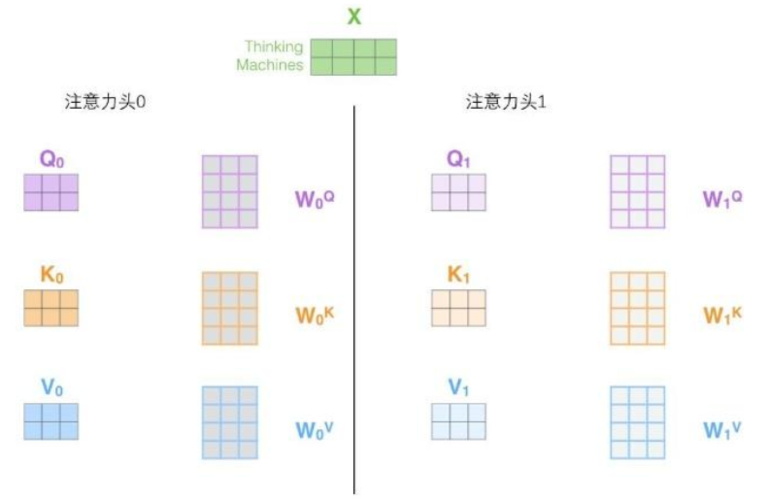 Wq, Wk, Wv权重矩阵在多头 注意力 怎样 通过模型的学习得到的(注意力权重矩阵多头模型) 99链接平台