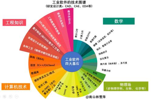 现在的软件技术专业有哪些类型？(专业软件技术开发软件类型) 软件优化