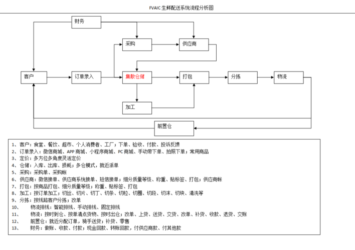 生鲜配送系统开发功能流程 生鲜配送系统源码(配送生鲜系统分拣蔬果) 软件优化