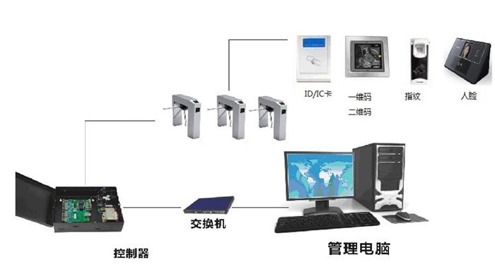 考勤门禁系统开发功能(考勤门禁系统开发互联识别) 软件开发