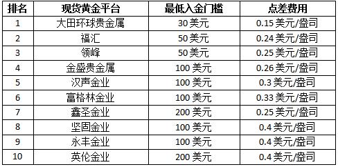 国际黄金投资必备：十大正规APP平台排名与特点解析(投资者贵金属交易平台投资) 软件开发