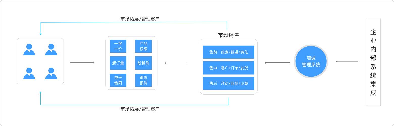 订货B2B商城系统开发制作功能介绍(订货系统商城企业开发) 99链接平台