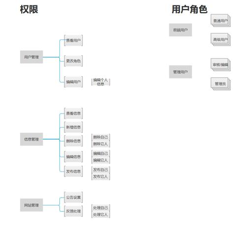 超全面的用户权限系统产品设计方案(权限角色用户系统产品设计) 软件优化