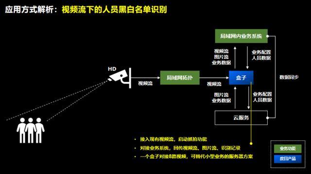 硬件厂商揭秘：如何简单、低成本打造人脸识别产品(识别硬件算法产品低成本) 软件优化