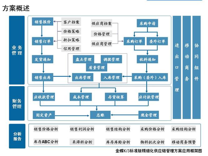 erp入门培训(支持企业管理供应链计划) 软件优化