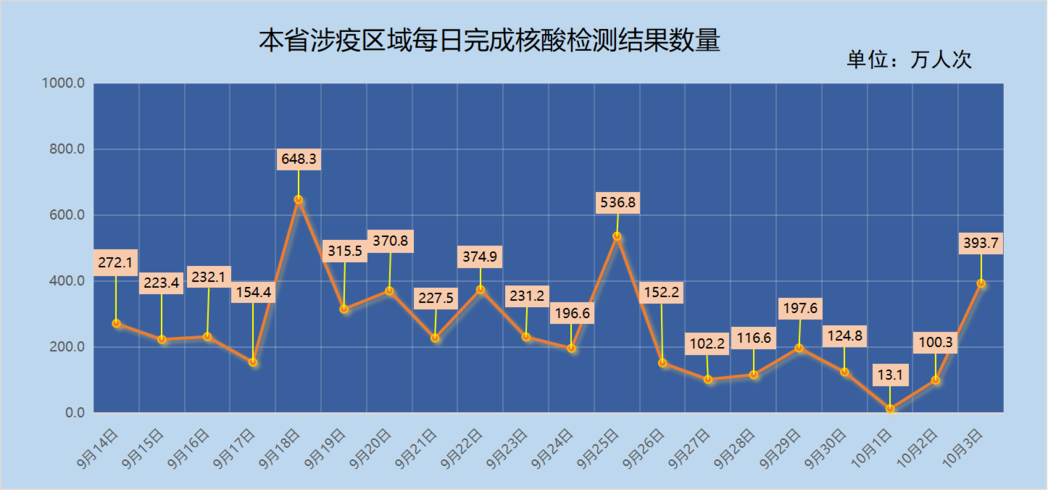 区域核酸筛查数据几分(程序数据核酸疫情防控) 软件开发