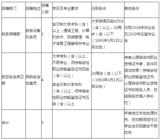 赤峰这些地方共招63人 转给需要的人(人员报名机场招聘笔试) 99链接平台