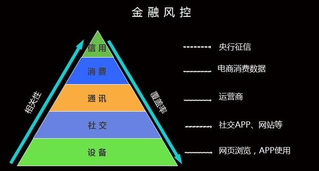 互联网金融中流行的20个模型(模型客户预测风险都是) 软件优化