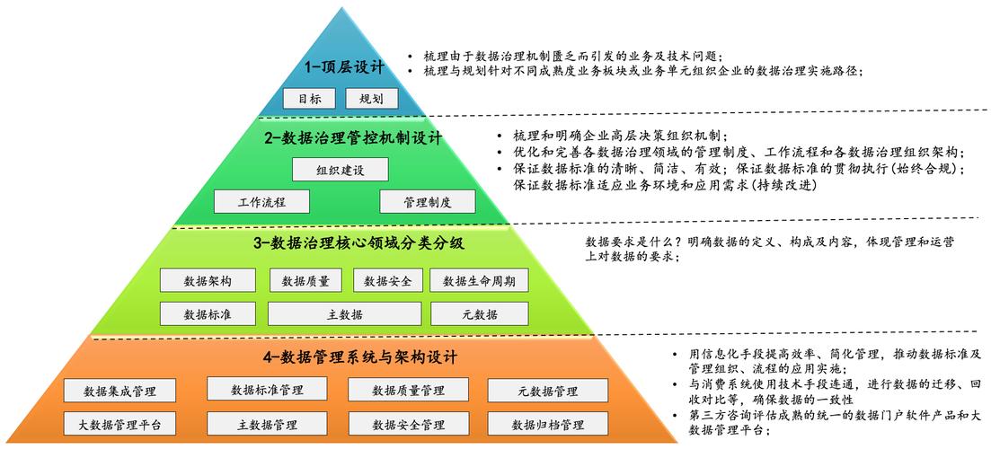 数据治理系列01：初识数据治理(数据治理企业都是初识) 软件优化