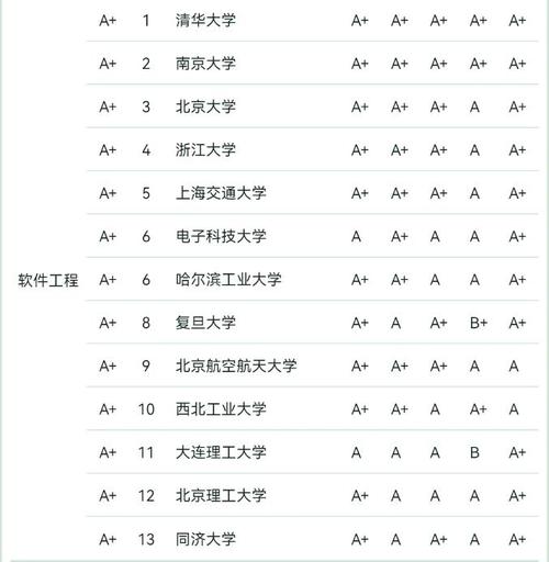 2024软件工程专业211高校最新名（前10名）(软件工程专业高校特色计算机科学与技术) 软件开发