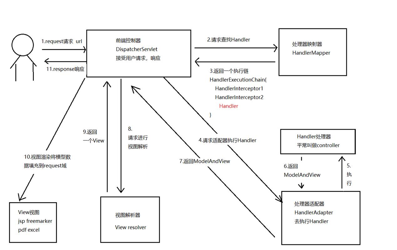 SpringMVC框架详解：模型+核心组件+实现原理等详解(视图控制器模型详解处理器) 排名链接