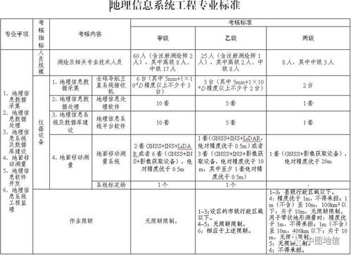 工程测量资质标准概览及分级说明(测量资质工程概览技术) 99链接平台