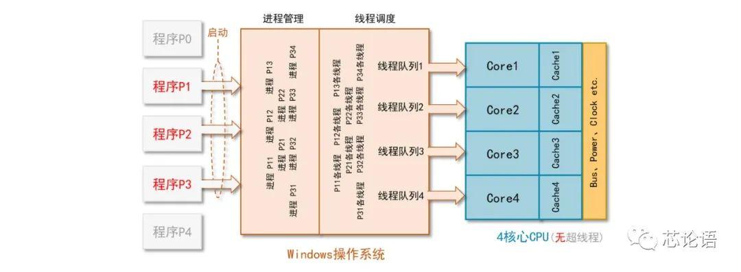 操作系统基础11-关于多核编程(多核并行多个线程系统) 99链接平台