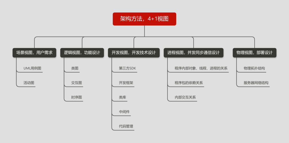 软件架构设计系列之三（软件开发方法）(方法软件开发模型设计) 排名链接