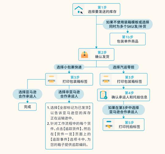 亚马逊物流创建货件操作流程已全面更新(发货创建卖家承运人流程) 排名链接