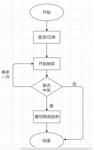 如何设计一个抽奖系统(抽奖奖品都是设计系统) 99链接平台