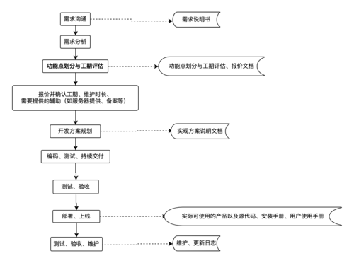 产品转型-软件交付项目管理知识梳理(项目都是交付产品售前) 99链接平台