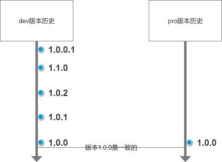 DEV SIT UAT PET SIM PRD PROD常见环境英文缩写含义(石头英文缩写测试含义环境) 软件优化