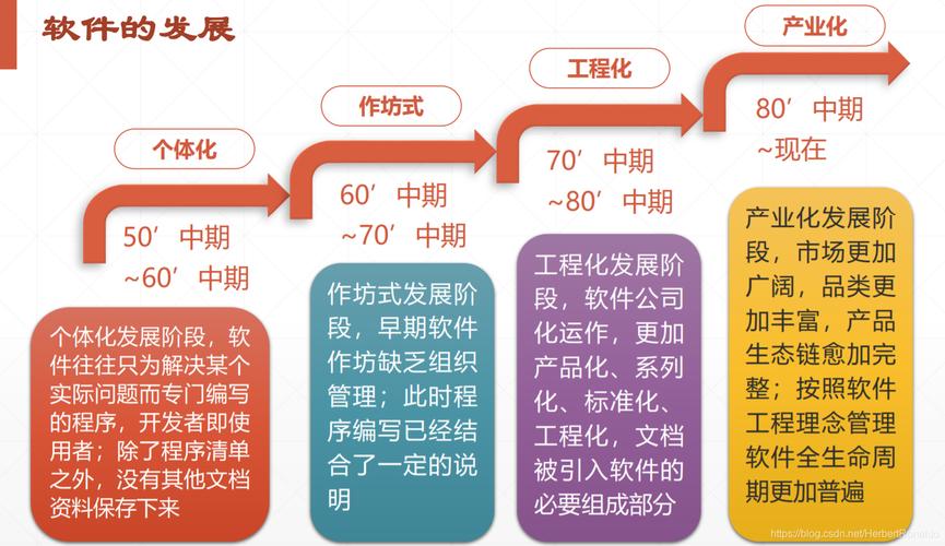 发展趋势如何(开发软件用于应用程序发展趋势) 软件优化