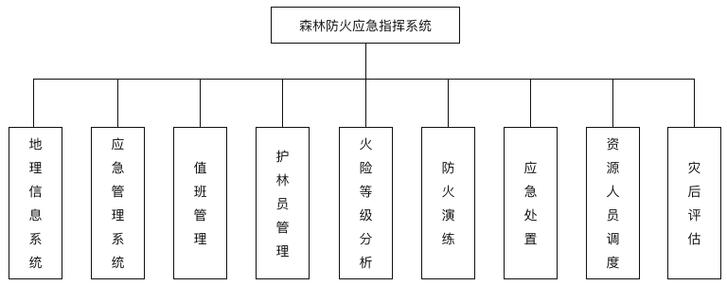 60页PPT丨智慧林草信息化解决方案（BD森林防火应急指挥系统）(应急森林防火信息化指挥系统解决方案) 软件开发