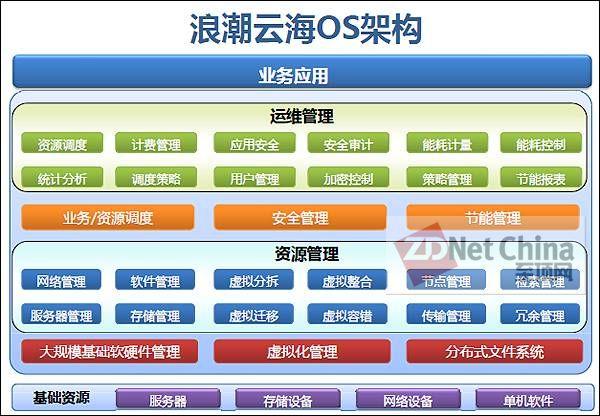 N类应用” 浪潮信息重磅发布融合架构3.0原型系统(架构资源内存融合系统) 软件开发