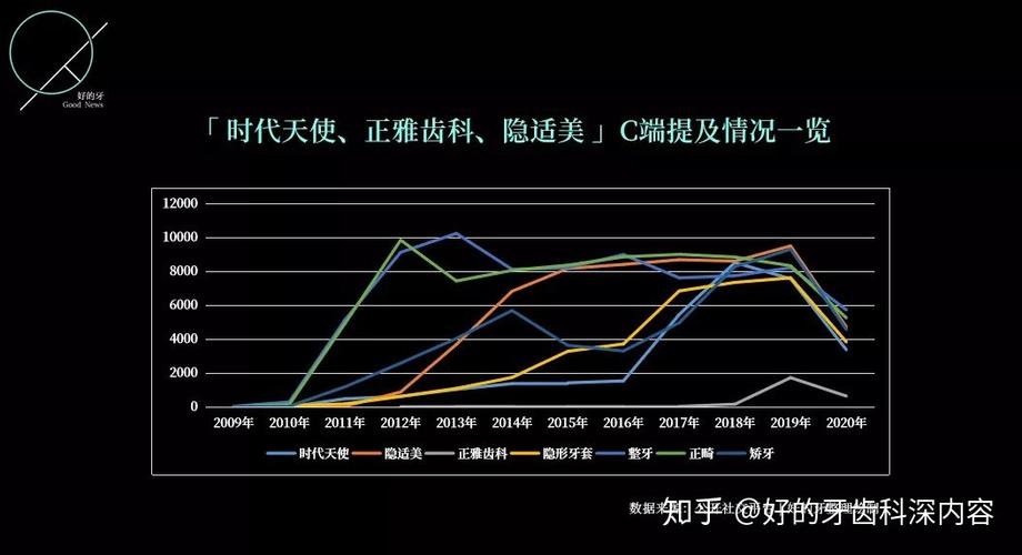 需要“见世面”(时代天使行业口腔数据) 99链接平台