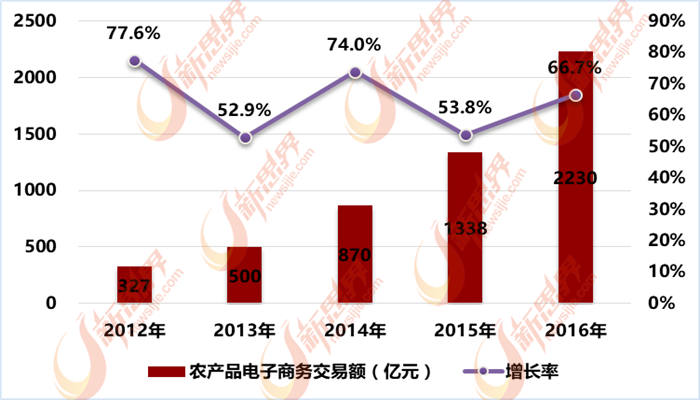 一品威客：农产品APP开发前景与市场趋势分析(农产品农民农业生产互联网农业) 软件优化