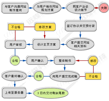 要点总结！电商开发的五个详细流程(企业商网开发选择搭建) 软件优化