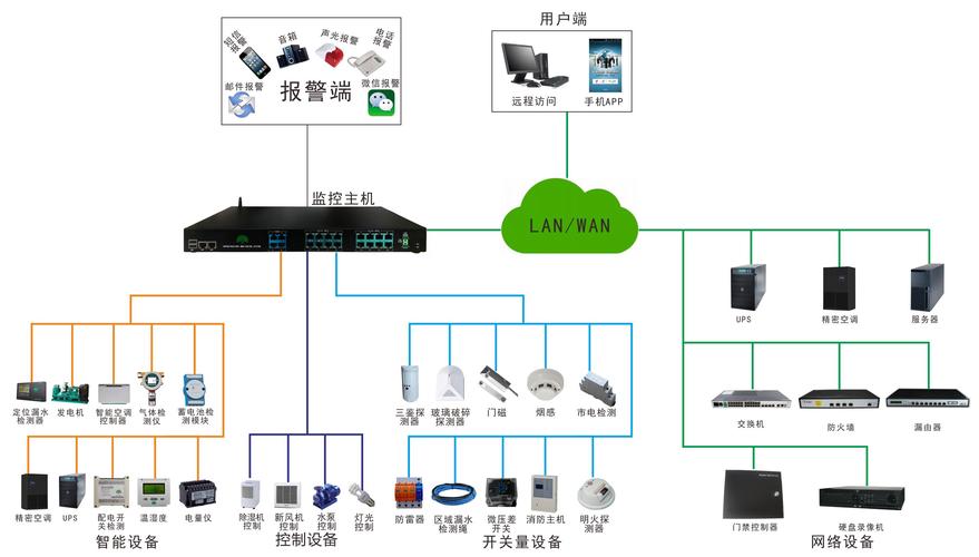 一套机房动力环境监控（管理）系统建设方案(告警监控系统机房支持) 软件开发